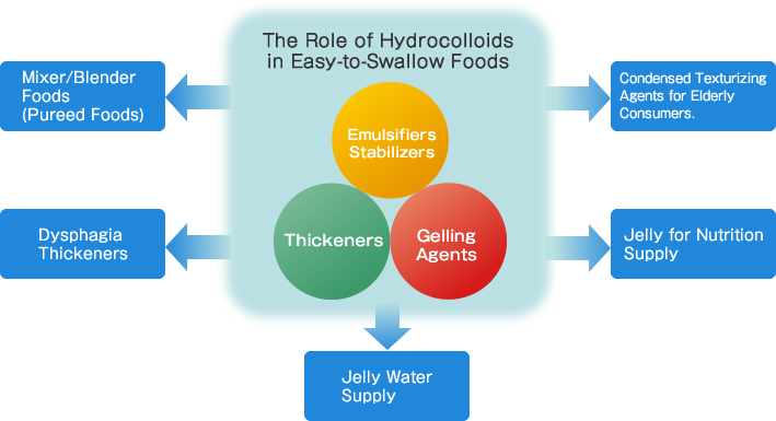 The Role of Hydrocolloids in Easy-to-Swallow Foods