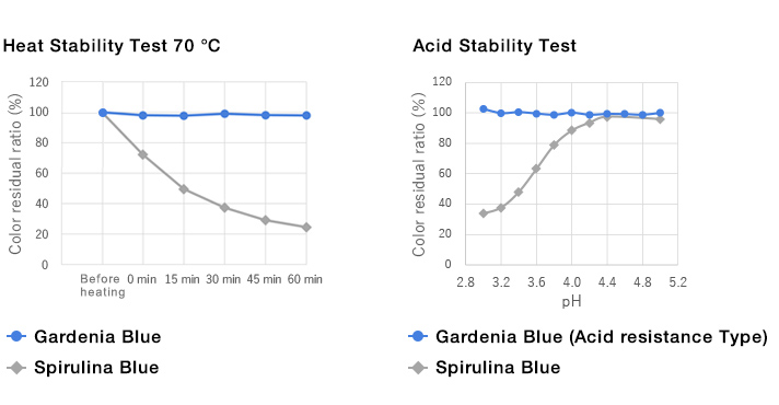 Heat Stability Test 70 degrees  Acid Stability Test