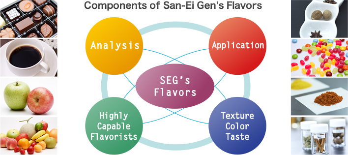 Characteristics of San-Ei Gen’s Flavors